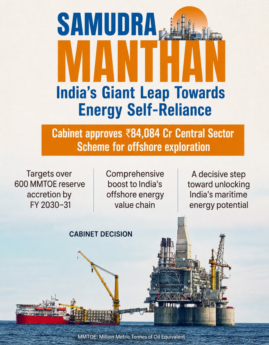 cabinet-approves-rs-84084-crore-samudra-manthan-scheme-offshore-oil-gas-exploration